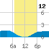 West Pass tide chart for Saturday, November 12, 2022