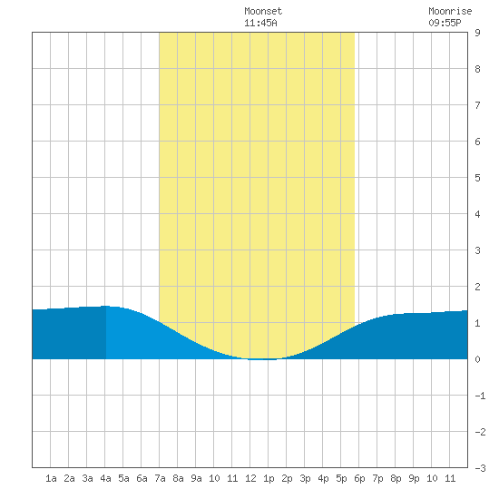 West Pass tide chart for Sunday, November 13, 2022