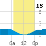 West Pass tide chart for Sunday, November 13, 2022