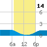 West Pass tide chart for Monday, November 14, 2022