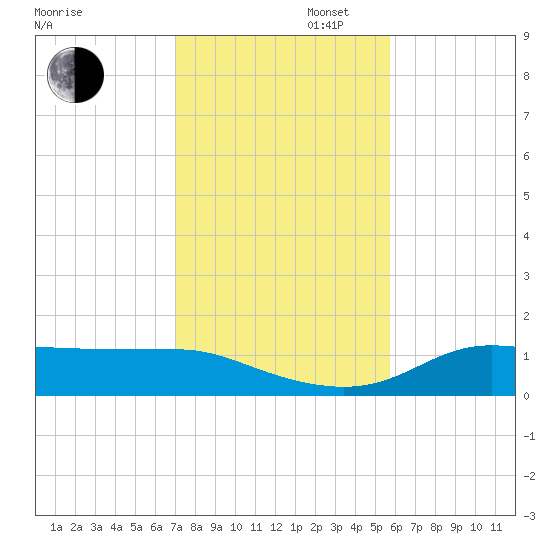West Pass tide chart for Wednesday, November 16, 2022