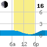 West Pass tide chart for Wednesday, November 16, 2022