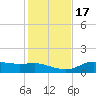 West Pass tide chart for Thursday, November 17, 2022