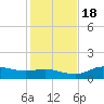 West Pass tide chart for Friday, November 18, 2022