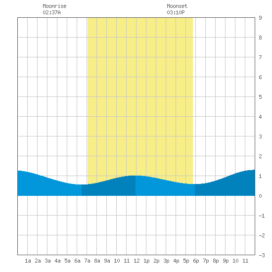 West Pass tide chart for Saturday, November 19, 2022