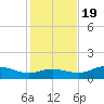 West Pass tide chart for Saturday, November 19, 2022
