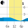 West Pass tide chart for Tuesday, November 1, 2022
