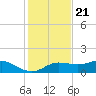West Pass tide chart for Monday, November 21, 2022