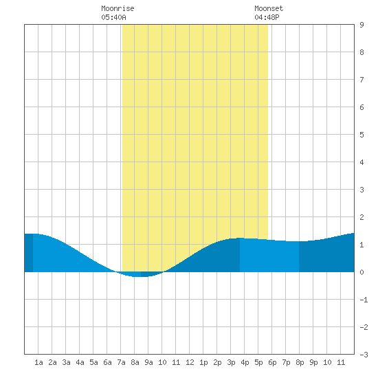 West Pass tide chart for Tuesday, November 22, 2022