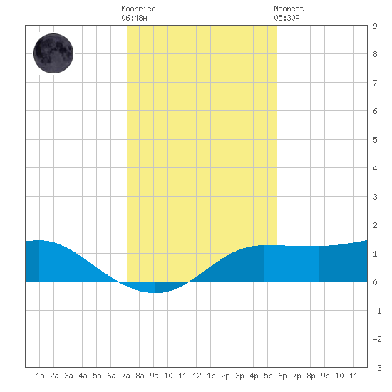 West Pass tide chart for Wednesday, November 23, 2022