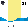 West Pass tide chart for Wednesday, November 23, 2022