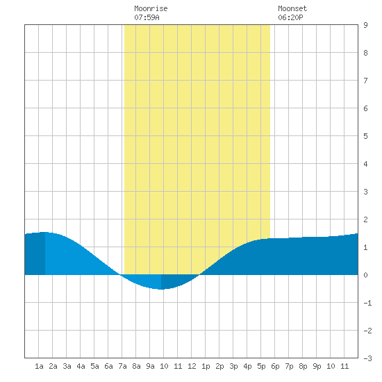 West Pass tide chart for Thursday, November 24, 2022