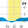 West Pass tide chart for Thursday, November 24, 2022
