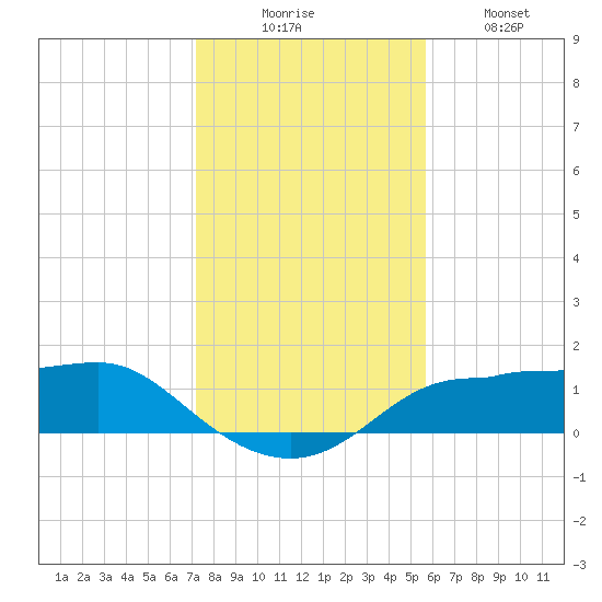 West Pass tide chart for Saturday, November 26, 2022