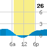 West Pass tide chart for Saturday, November 26, 2022