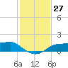 West Pass tide chart for Sunday, November 27, 2022
