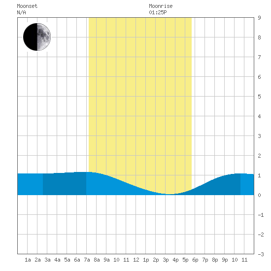 West Pass tide chart for Wednesday, November 30, 2022