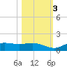 West Pass tide chart for Thursday, November 3, 2022