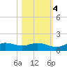 West Pass tide chart for Friday, November 4, 2022