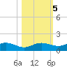 West Pass tide chart for Saturday, November 5, 2022