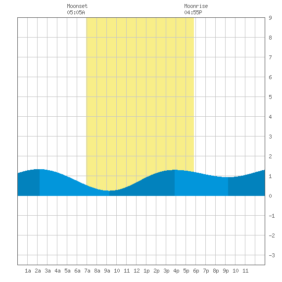West Pass tide chart for Sunday, November 6, 2022