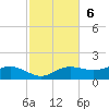 West Pass tide chart for Sunday, November 6, 2022