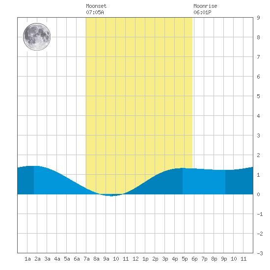 West Pass tide chart for Tuesday, November 8, 2022