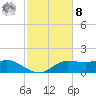 West Pass tide chart for Tuesday, November 8, 2022