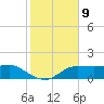 West Pass tide chart for Wednesday, November 9, 2022