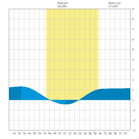 West Pass tide chart for Saturday, December 10, 2022