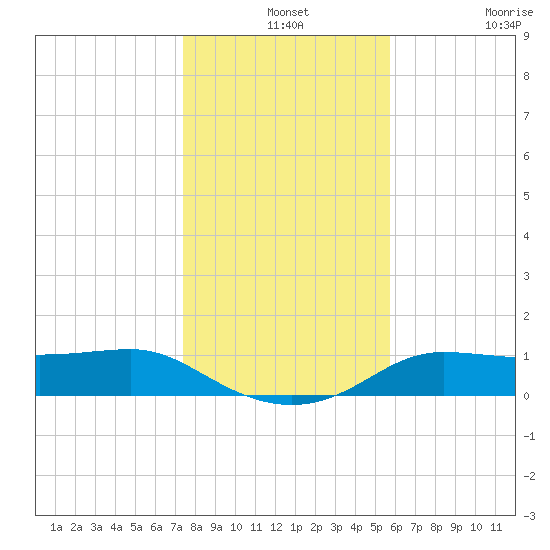 West Pass tide chart for Tuesday, December 13, 2022