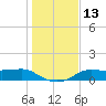 West Pass tide chart for Tuesday, December 13, 2022