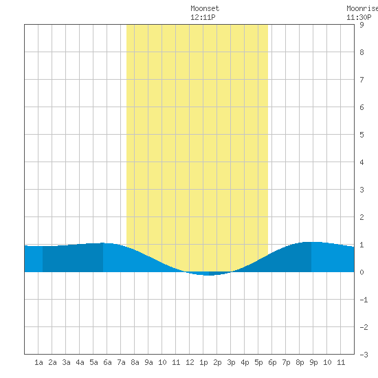 West Pass tide chart for Wednesday, December 14, 2022