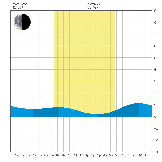 West Pass tide chart for Friday, December 16, 2022