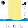 West Pass tide chart for Friday, December 16, 2022