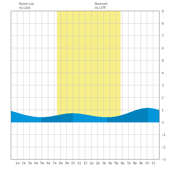 West Pass tide chart for Saturday, December 17, 2022