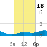 West Pass tide chart for Sunday, December 18, 2022