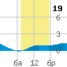 West Pass tide chart for Monday, December 19, 2022