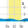 West Pass tide chart for Thursday, December 1, 2022