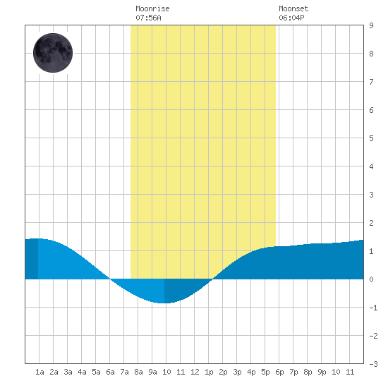 West Pass tide chart for Friday, December 23, 2022