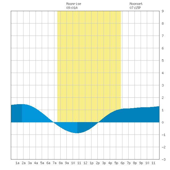 West Pass tide chart for Saturday, December 24, 2022