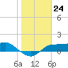 West Pass tide chart for Saturday, December 24, 2022