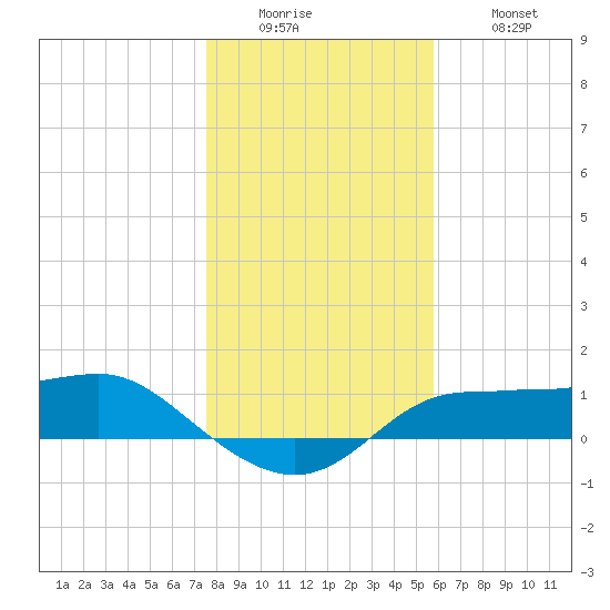 West Pass tide chart for Sunday, December 25, 2022