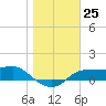 West Pass tide chart for Sunday, December 25, 2022