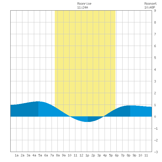West Pass tide chart for Tuesday, December 27, 2022