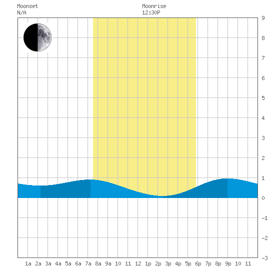West Pass tide chart for Thursday, December 29, 2022