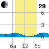 West Pass tide chart for Thursday, December 29, 2022