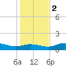 West Pass tide chart for Friday, December 2, 2022