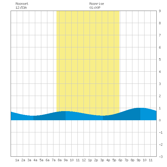 West Pass tide chart for Friday, December 30, 2022