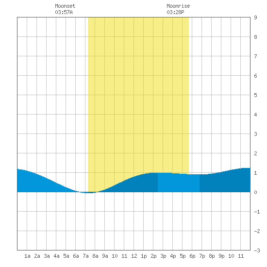 West Pass tide chart for Sunday, December 4, 2022